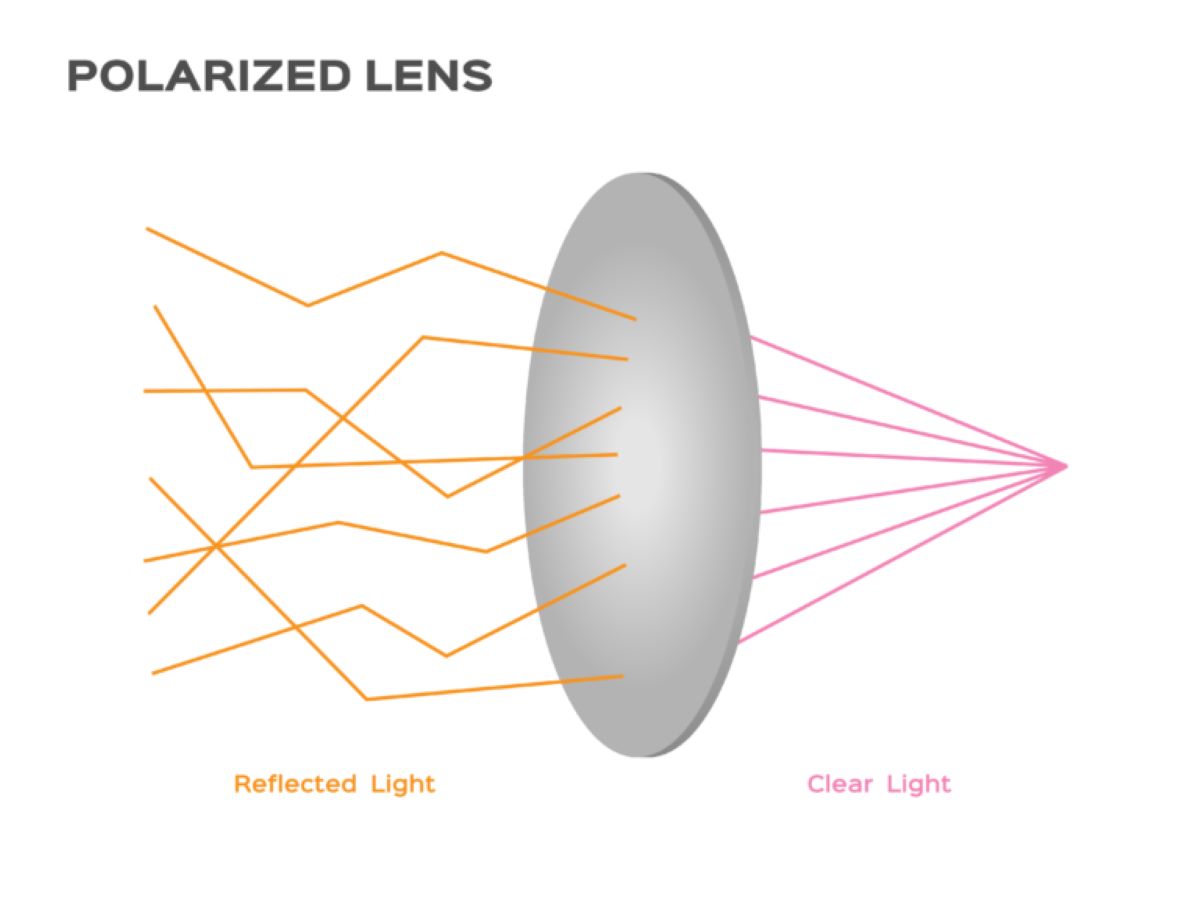 Polarized vs. Non-Polarized Sunglasses: What's The Difference?